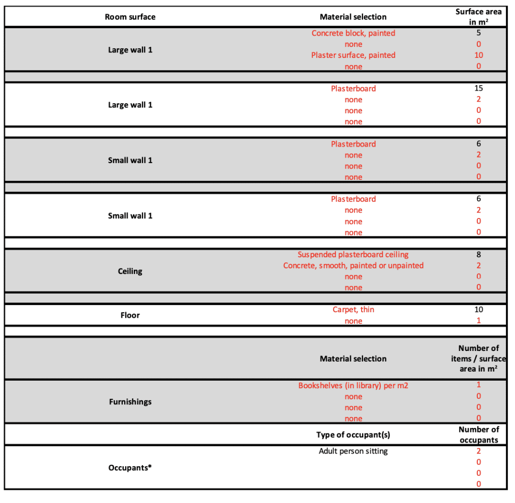 Table outlining reverberation time